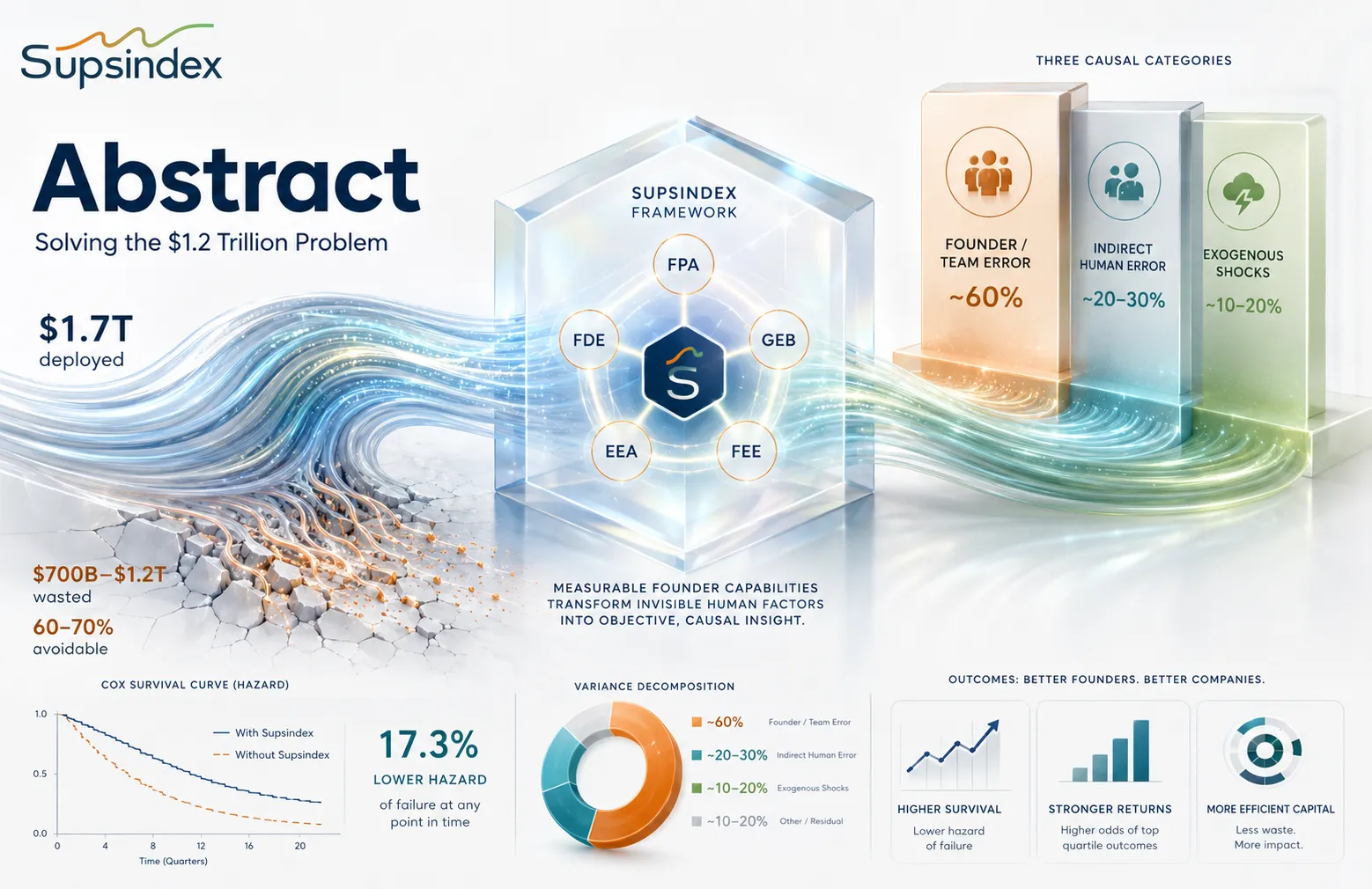 Abstract visualization of the $1.2 trillion problem, highlighting how measuring founder capabilities reduces venture capital churn and wasted capital.