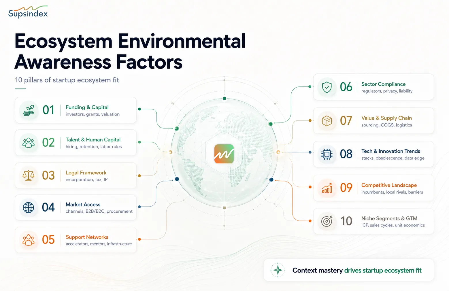 Key Ecosystem Environmental Awareness factors for global startup founders.
