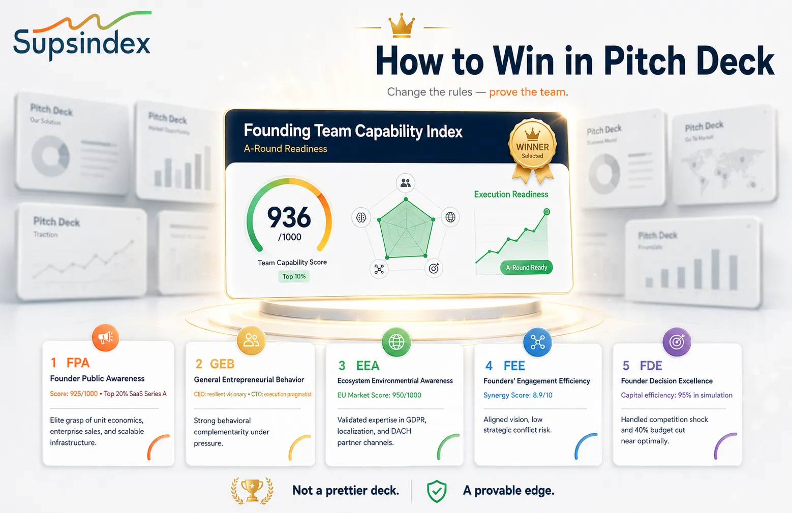 A dashboard showing the Founding Team Capability Index and demonstrating how to win in pitch deck.