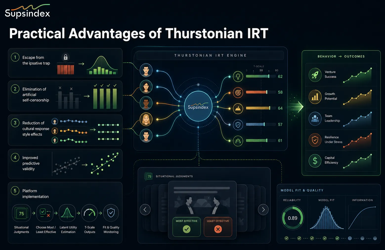 Dashboard showing the practical advantages of Thurstonian IRT and normative measurement on the Supsindex assessment platform.