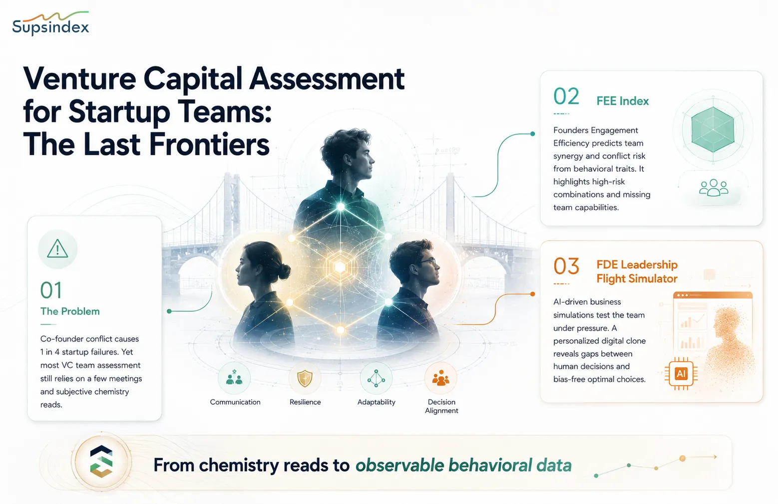 A dashboard detailing venture capital assessment for startup teams and evaluating co-founder dynamics.