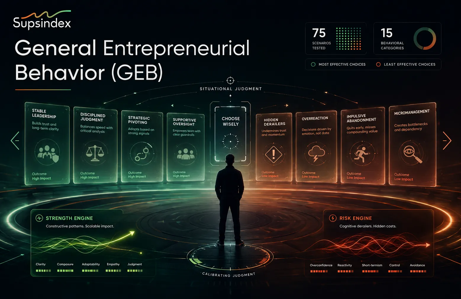 A scenario testing dashboard depicting the General Entrepreneurial Behavior (GEB) Index and The Behavioral Engine.