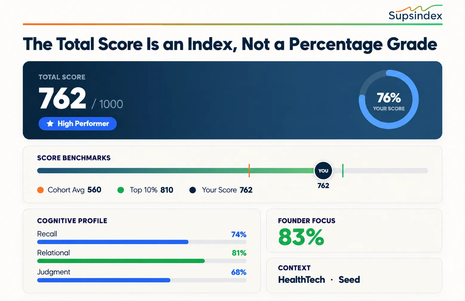 Supsindex assessment report with scores benchmarks and founder development priorities